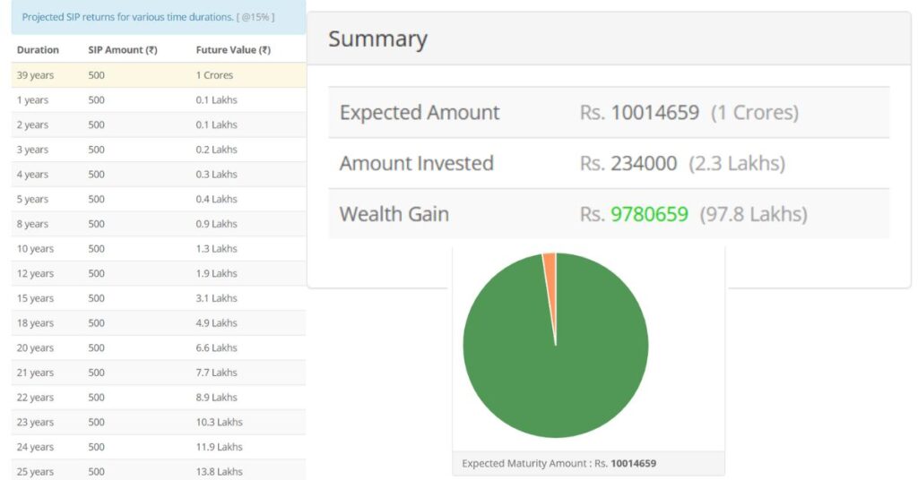 ₹500 SIP Investment से बनें करोड़पति